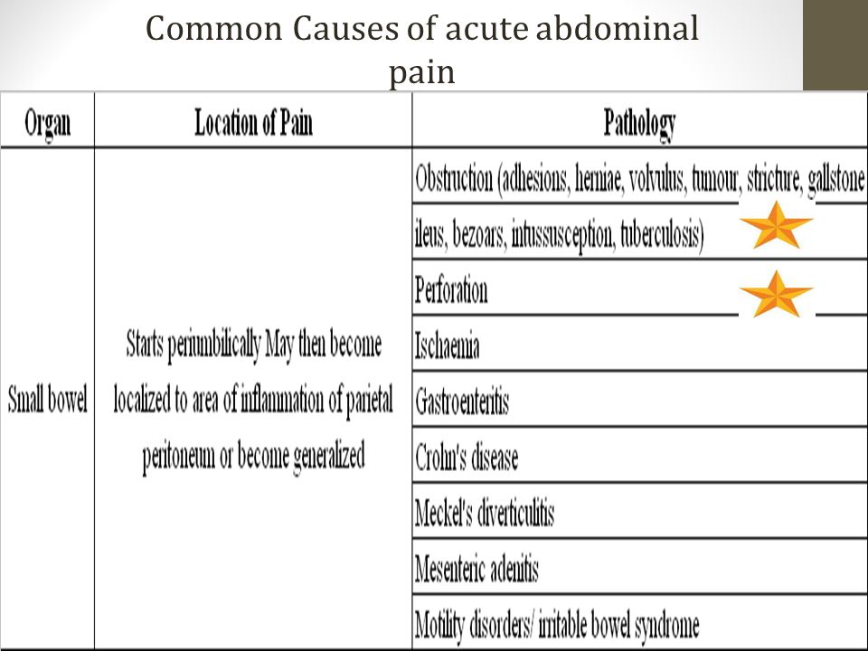 Common Causes of acute abdominal pain