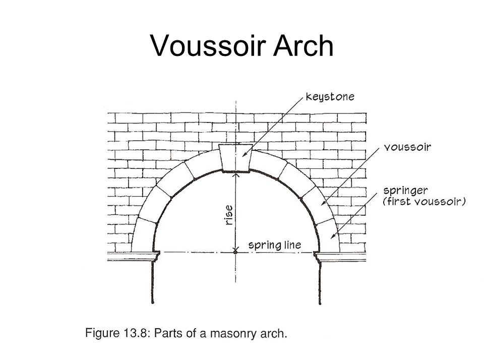 Voussoir Arch.