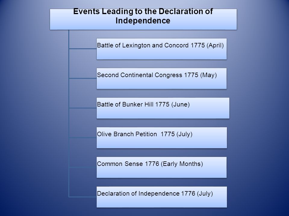 events leading up to the battle of bunker hill