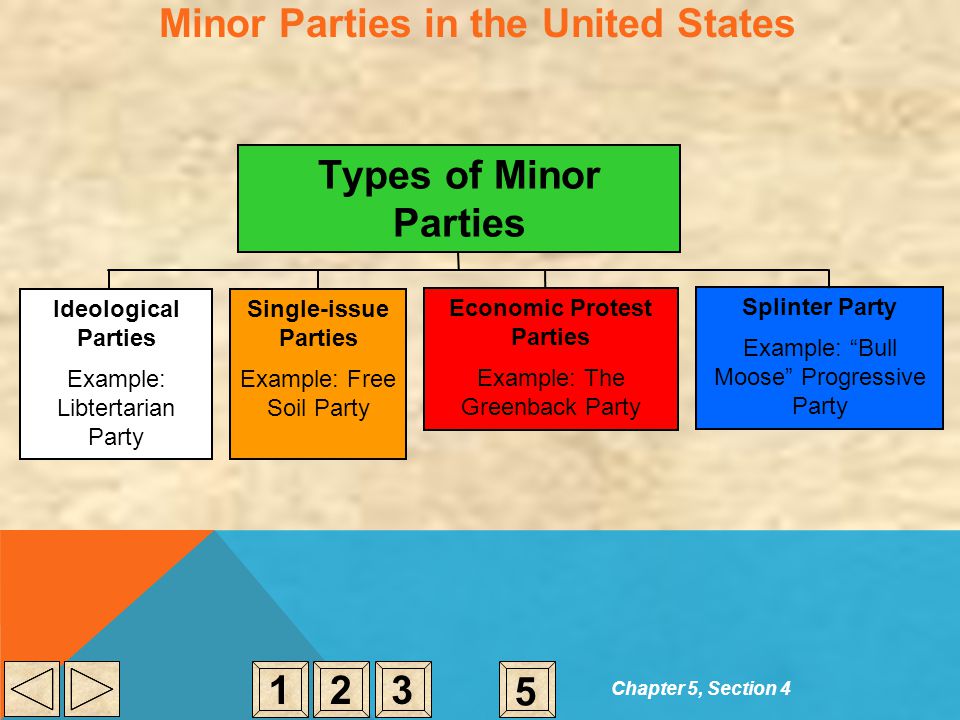 Minor Parties in the United States