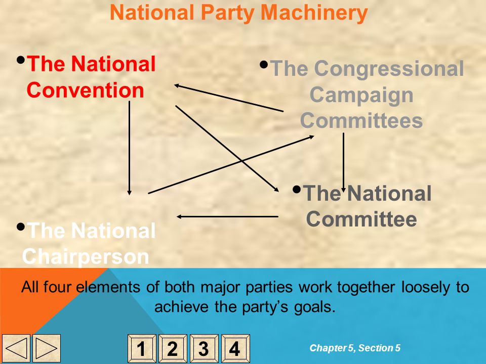 National Party Machinery