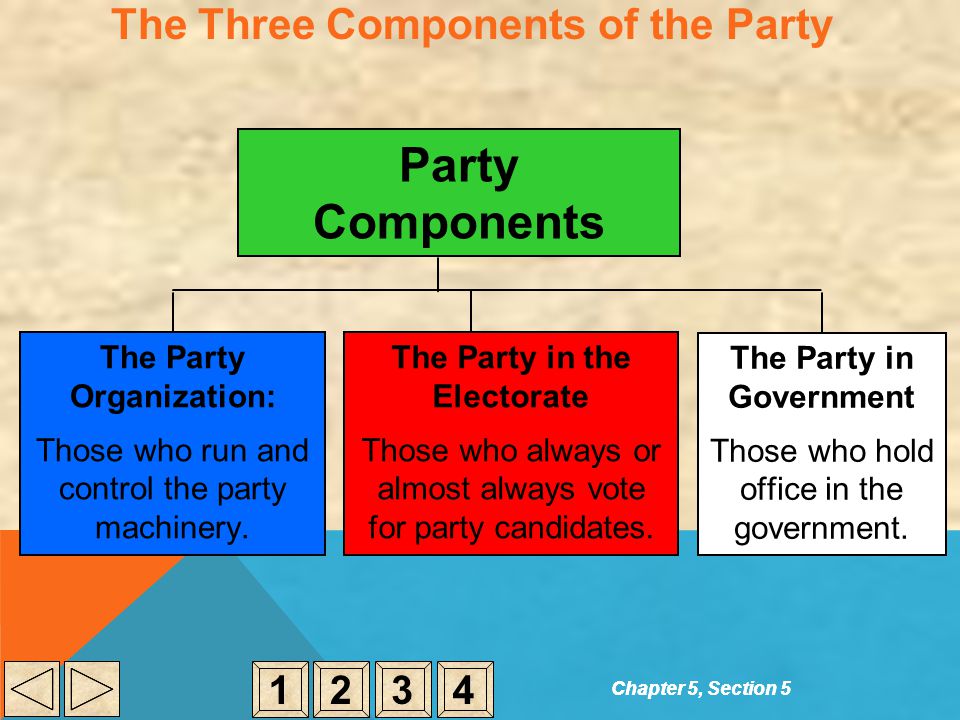 The Three Components of the Party