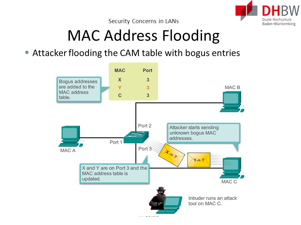 mac address flooding attack