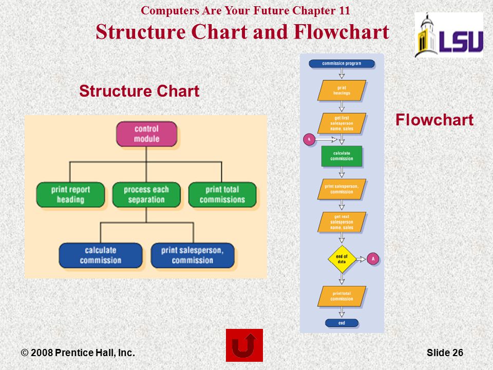 Structure Chart and Flowchart