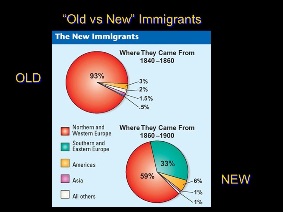 Old vs New Immigrants