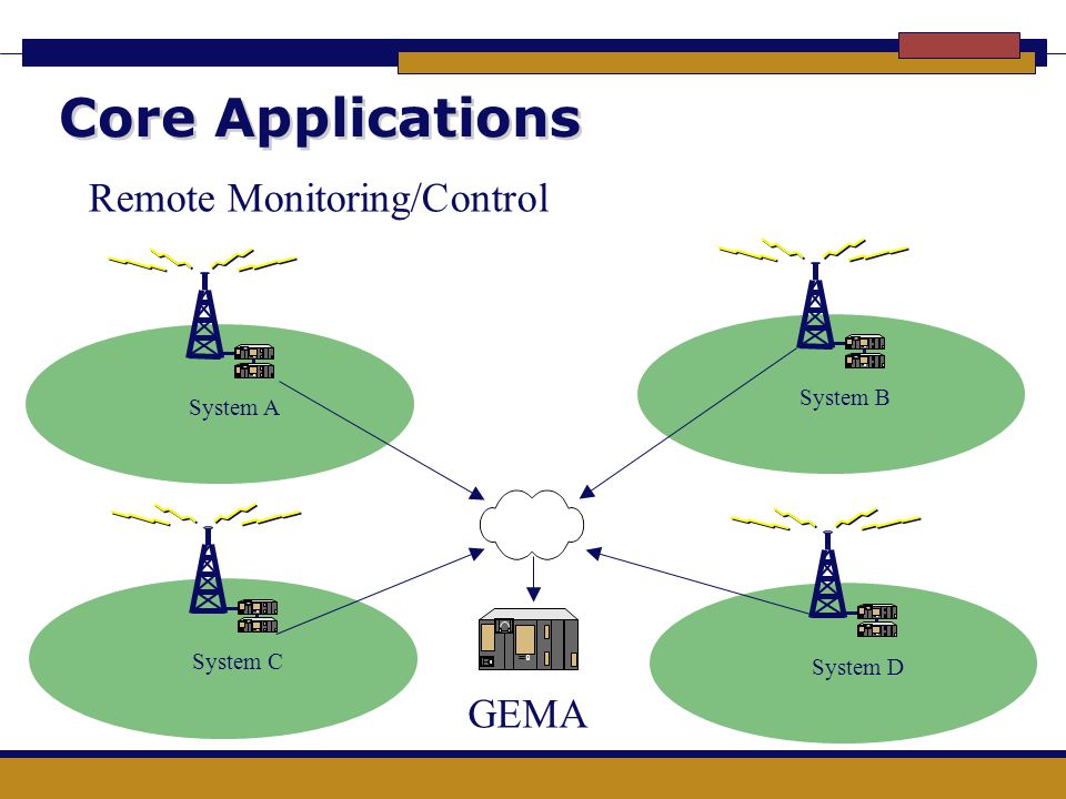 Core Applications Remote Monitoring/Control GEMA System B System A