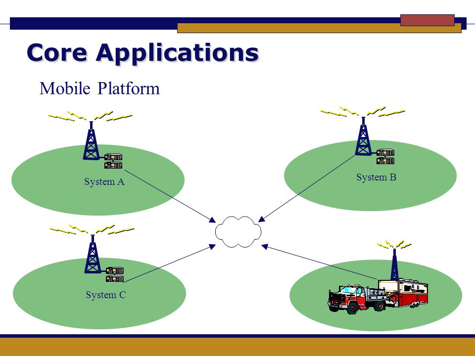 Core Applications Mobile Platform System B System A System C