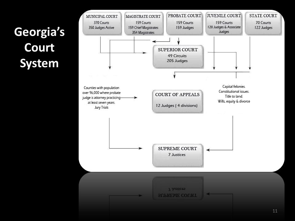 Georgia’s Court System