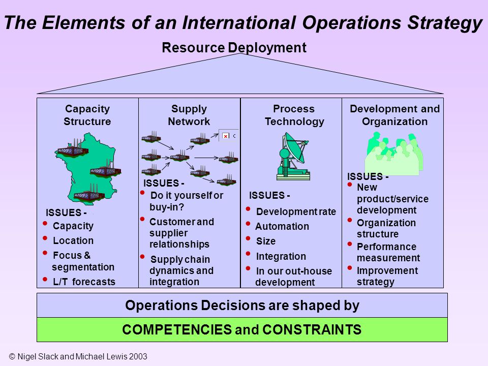 Operations Strategy. Глобальная операция структура. Issues in Operations Strategy.