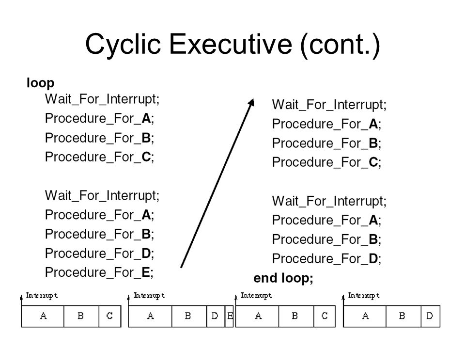 Cyclic Executive (cont.)