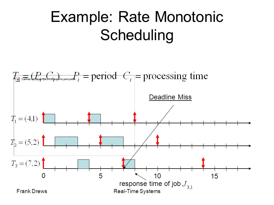 Example: Rate Monotonic Scheduling