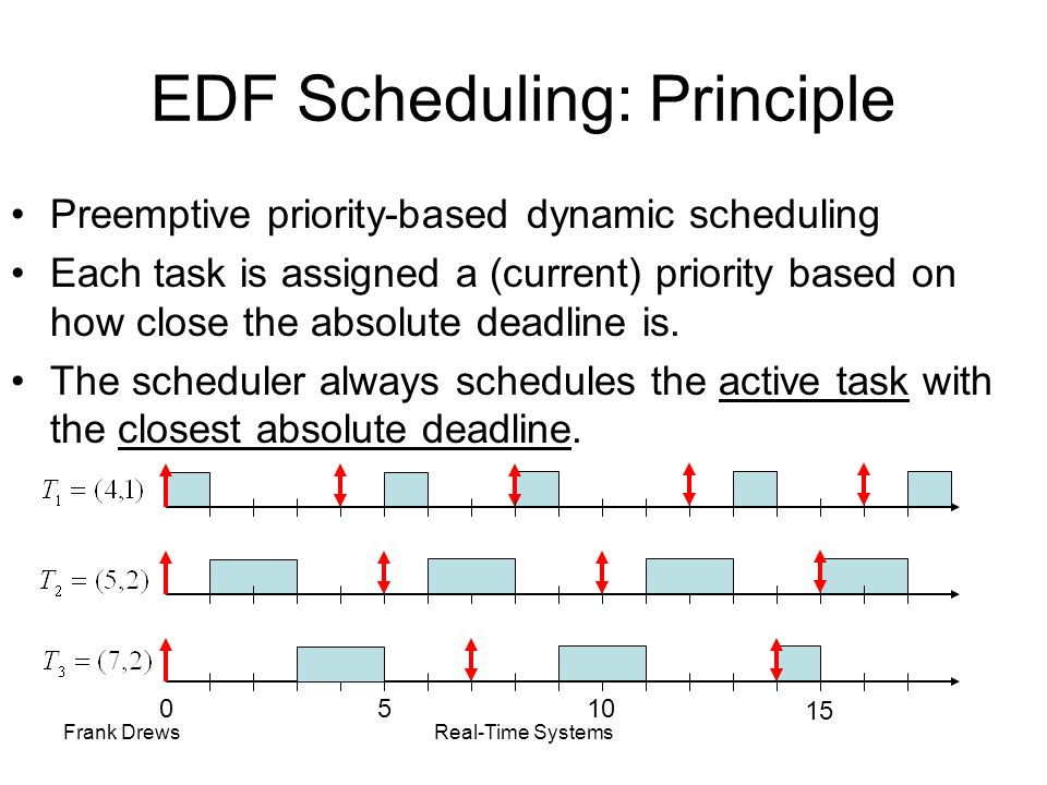 EDF Scheduling: Principle