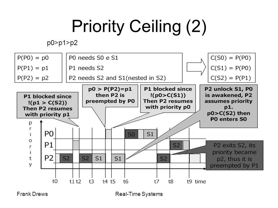 Priority Ceiling (2) p0>p1>p2 Frank Drews Real-Time Systems