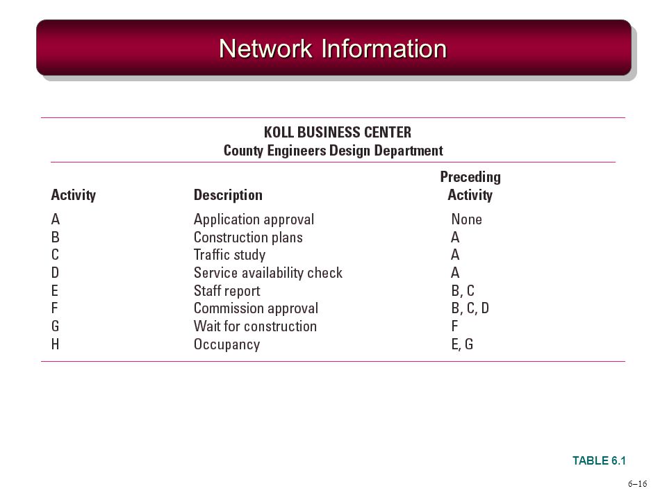 Network Information TABLE 6.1