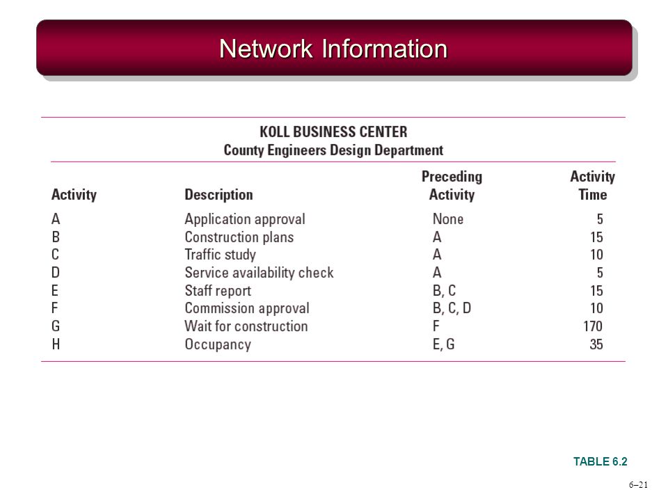 Network Information TABLE 6.2