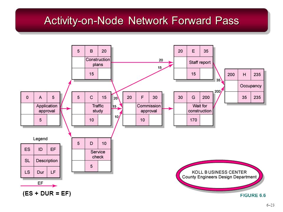 Activity-on-Node Network Forward Pass