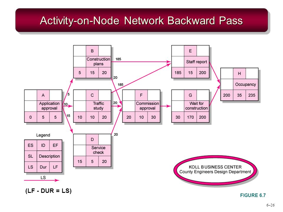 Activity-on-Node Network Backward Pass