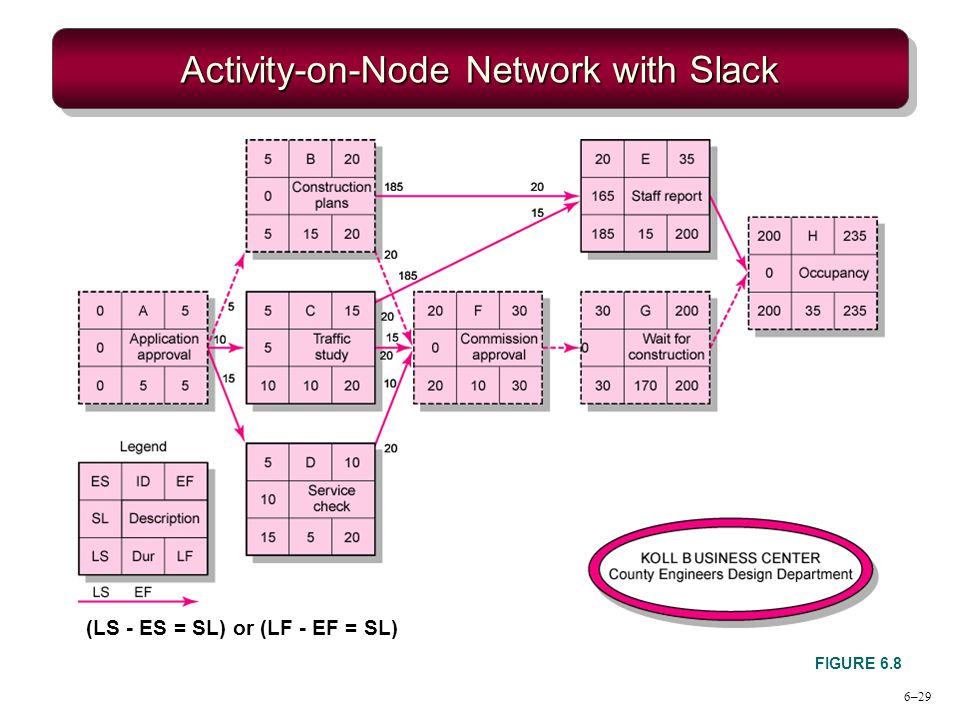 Activity-on-Node Network with Slack