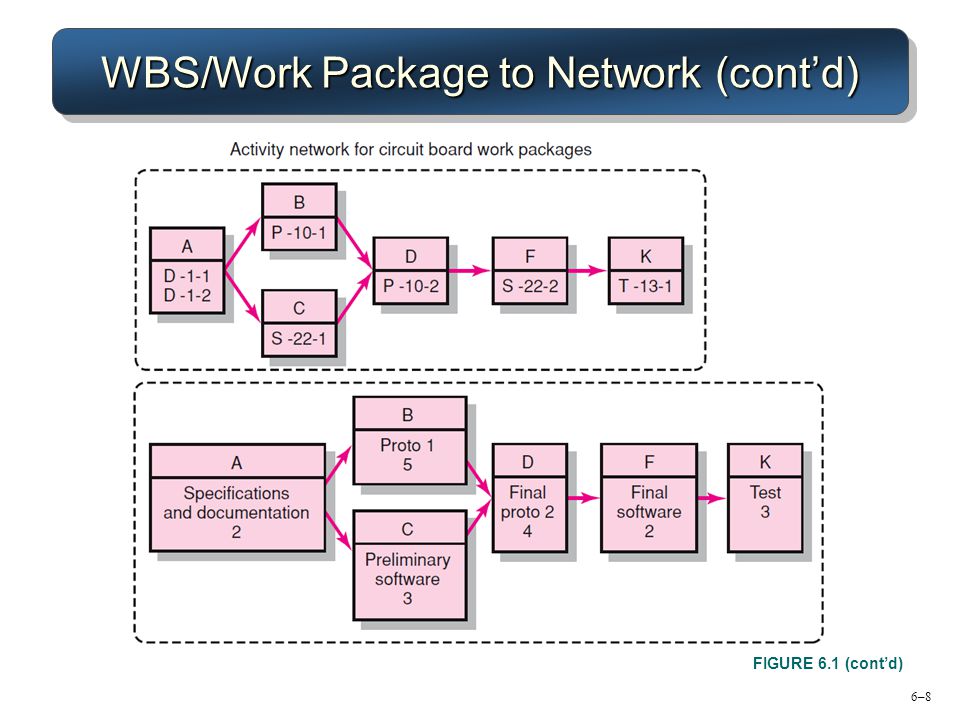WBS/Work Package to Network (cont’d)