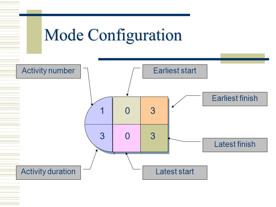 Mode Configuration 1 3 Activity number Earliest start Earliest finish