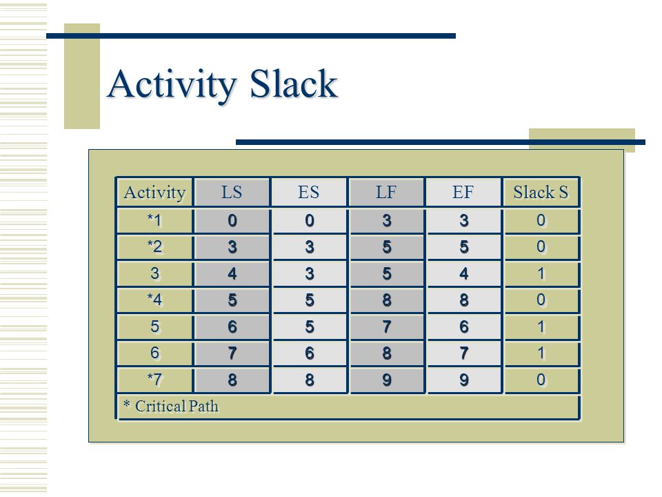 Activity Slack Slack S EF LF ES LS Activity * Critical Path 9 8 *7 1 7