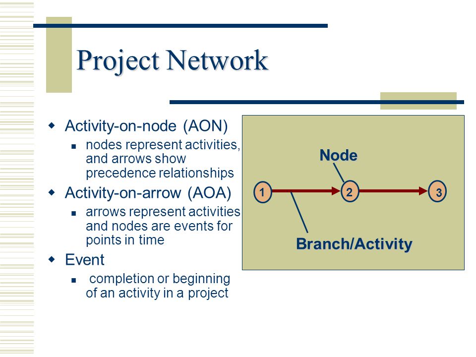 Project Network Activity-on-node (AON) Node Activity-on-arrow (AOA)