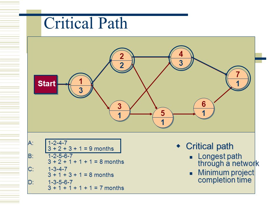 Critical Path Critical path Start 3 6 5