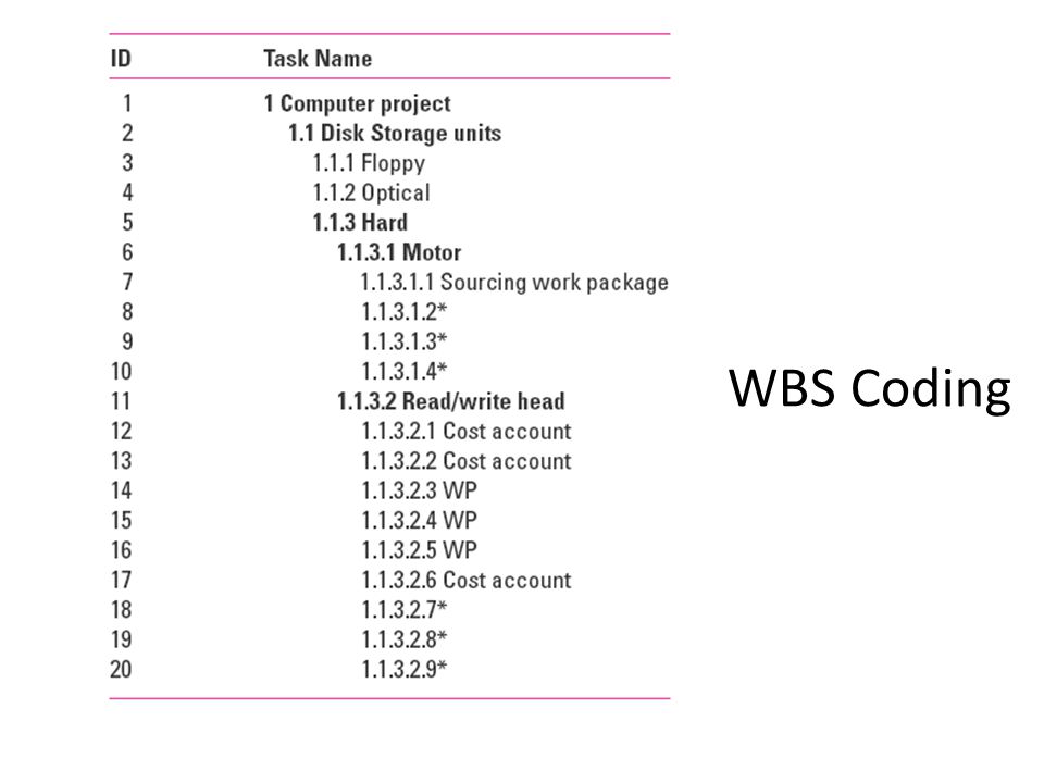 WBS Coding