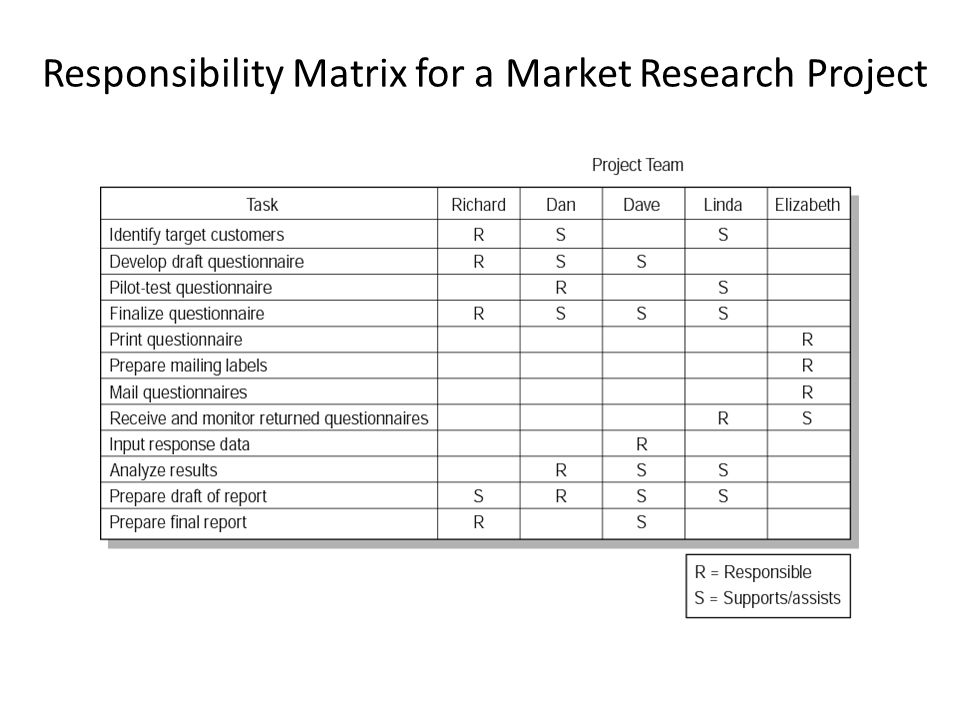 Responsibility Matrix for a Market Research Project