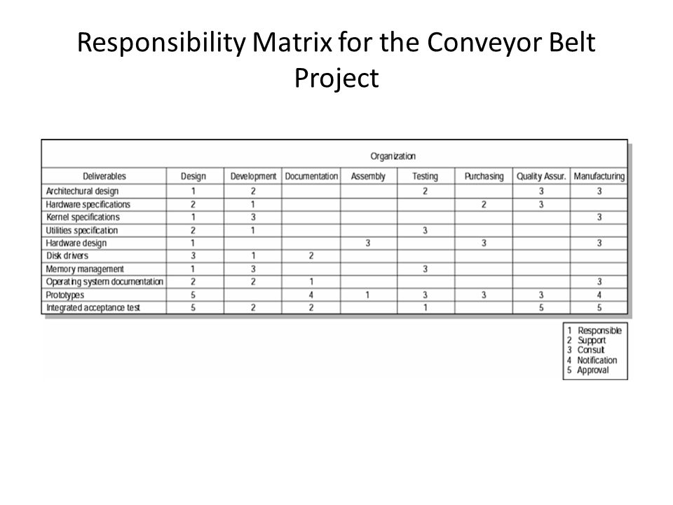 Responsibility Matrix for the Conveyor Belt Project