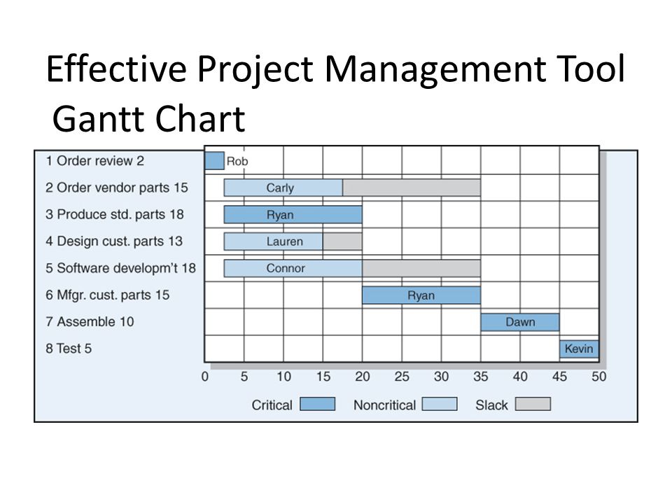 Effective Project Management Tool