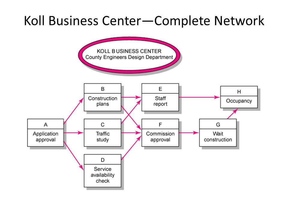 Koll Business Center—Complete Network