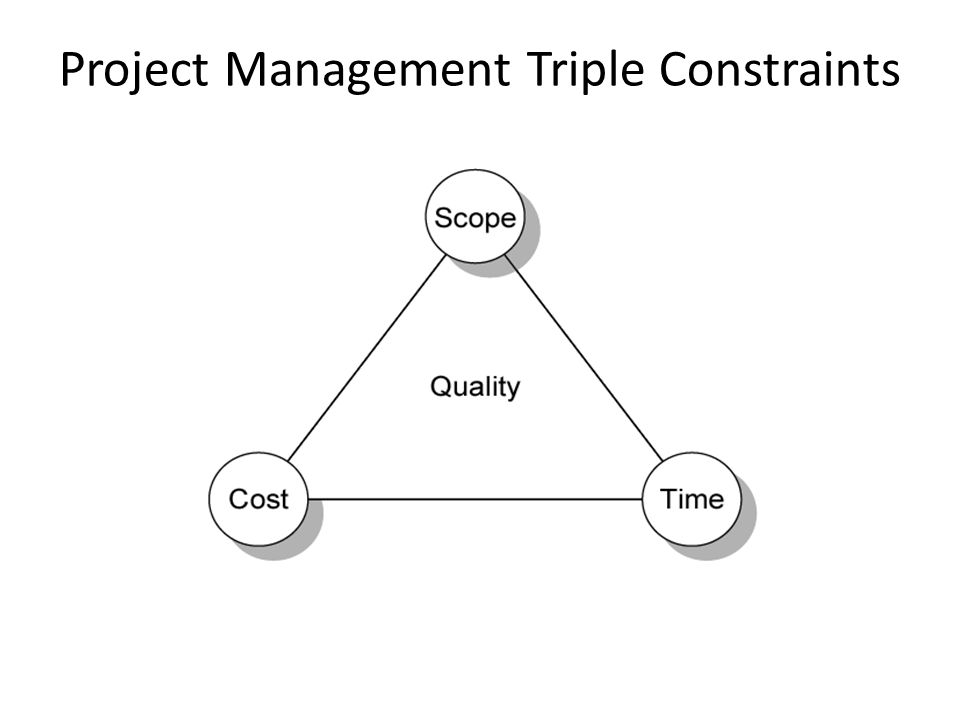 Project Management Triple Constraints