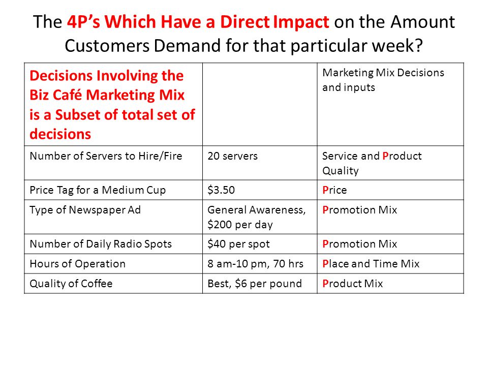 The 4P’s Which Have a Direct Impact on the Amount Customers Demand for that particular week