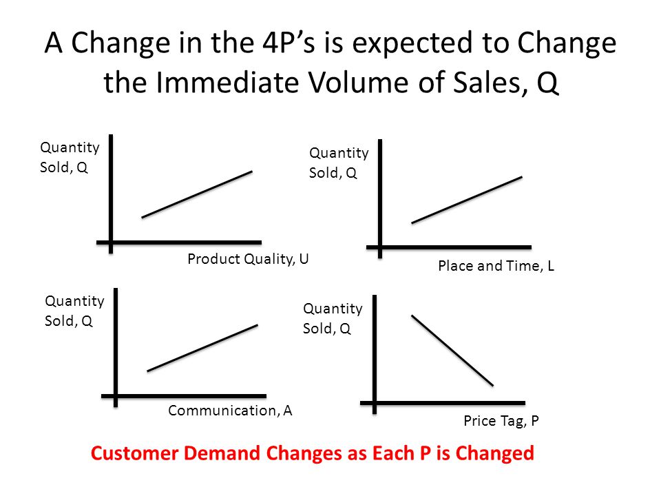 A Change in the 4P’s is expected to Change the Immediate Volume of Sales, Q