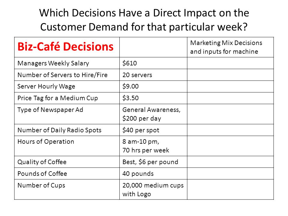 Which Decisions Have a Direct Impact on the Customer Demand for that particular week