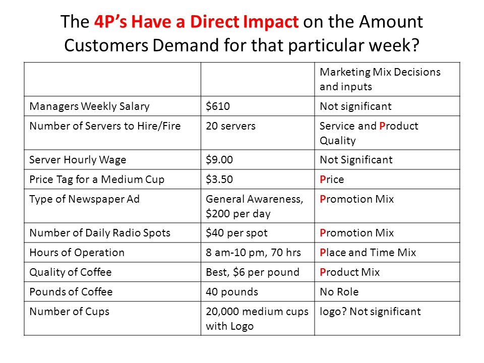 The 4P’s Have a Direct Impact on the Amount Customers Demand for that particular week