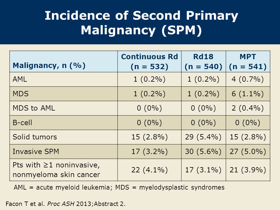 Incidence of Second Primary Malignancy (SPM)