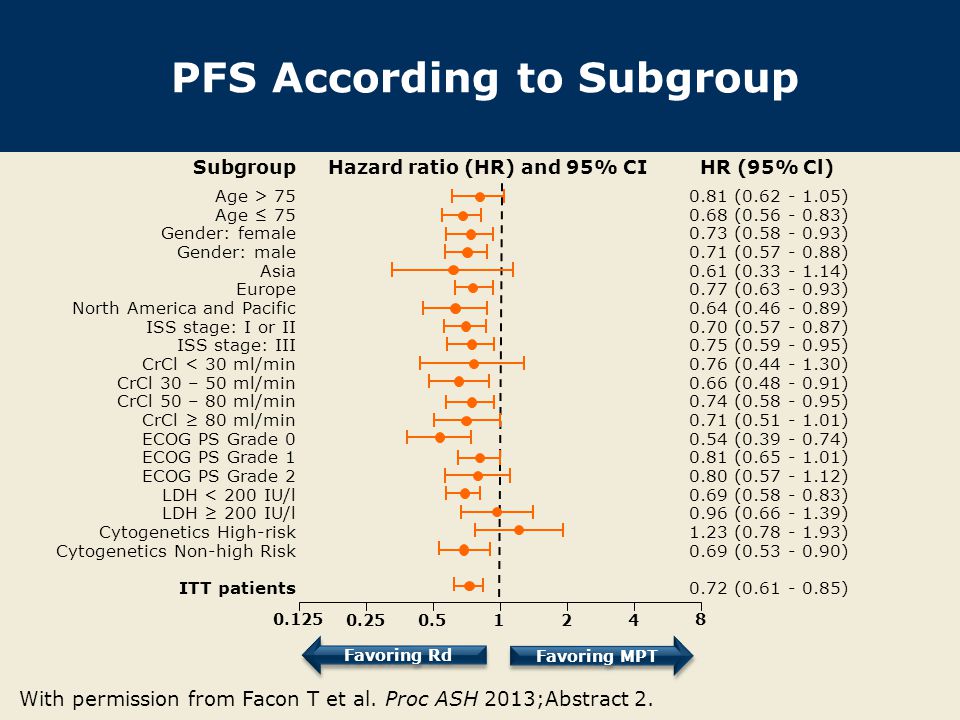 PFS According to Subgroup