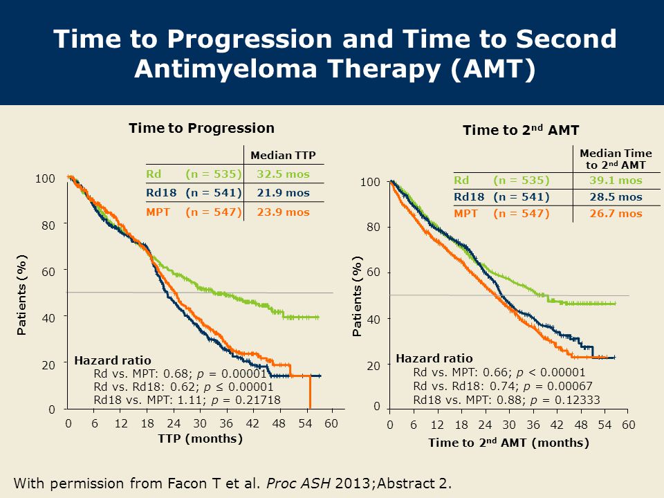 Time to Progression and Time to Second Antimyeloma Therapy (AMT)
