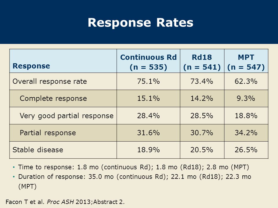 Response Rates Response Continuous Rd (n = 535) Rd18 (n = 541) MPT