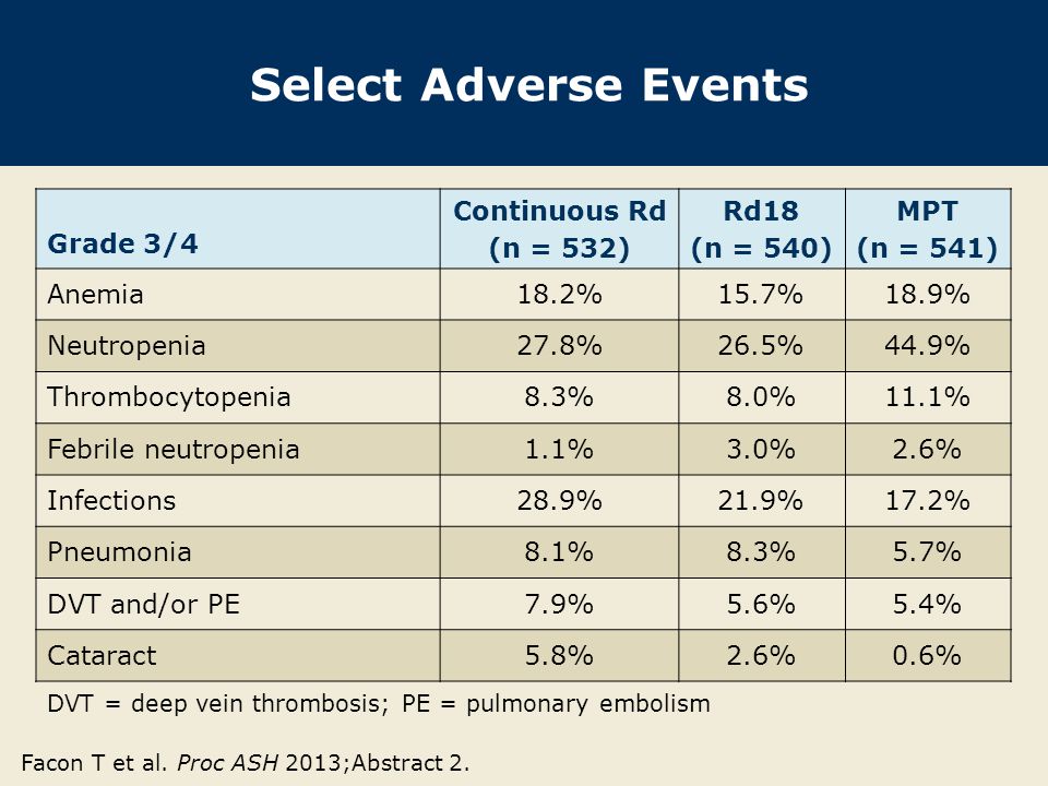 Select Adverse Events Grade 3/4 Continuous Rd (n = 532) Rd18 (n = 540)