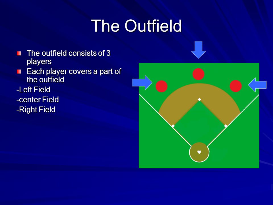 The Outfield The outfield consists of 3 players