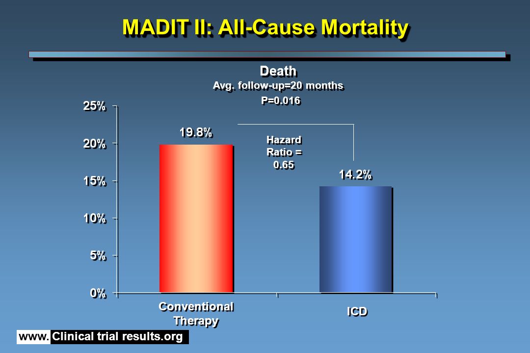 MADIT II: All-Cause Mortality
