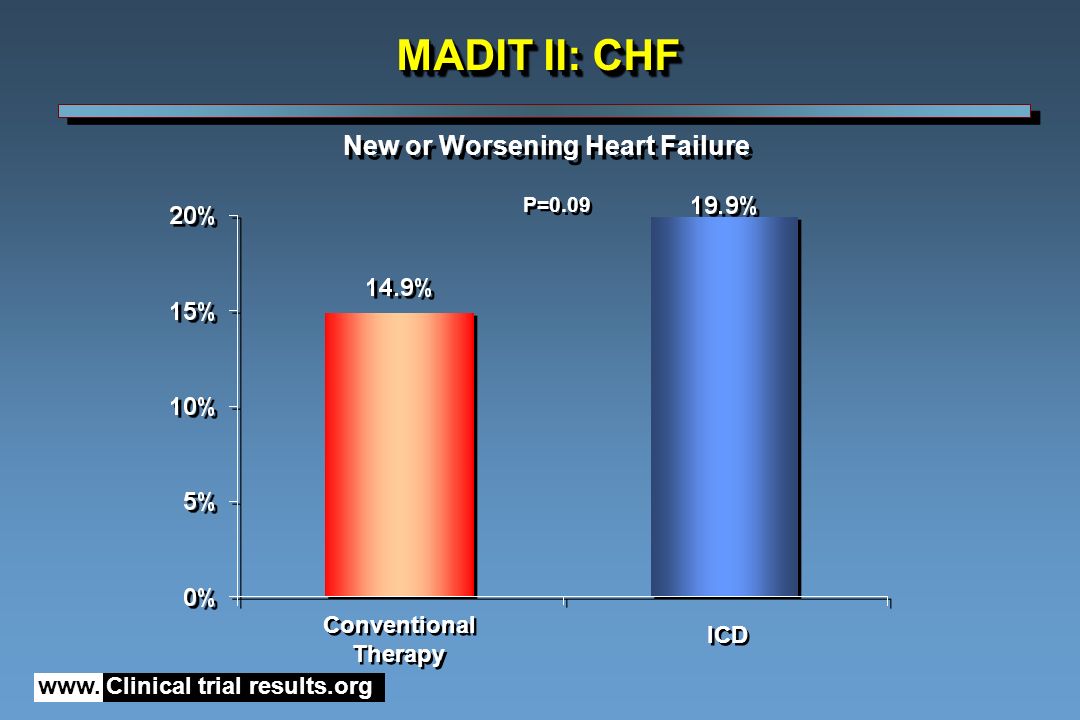 New or Worsening Heart Failure