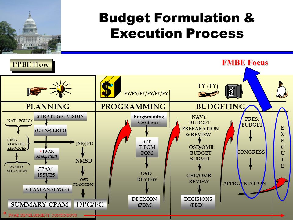 Formulation. Budget Formula. Budget preparation. Government budget Formula.