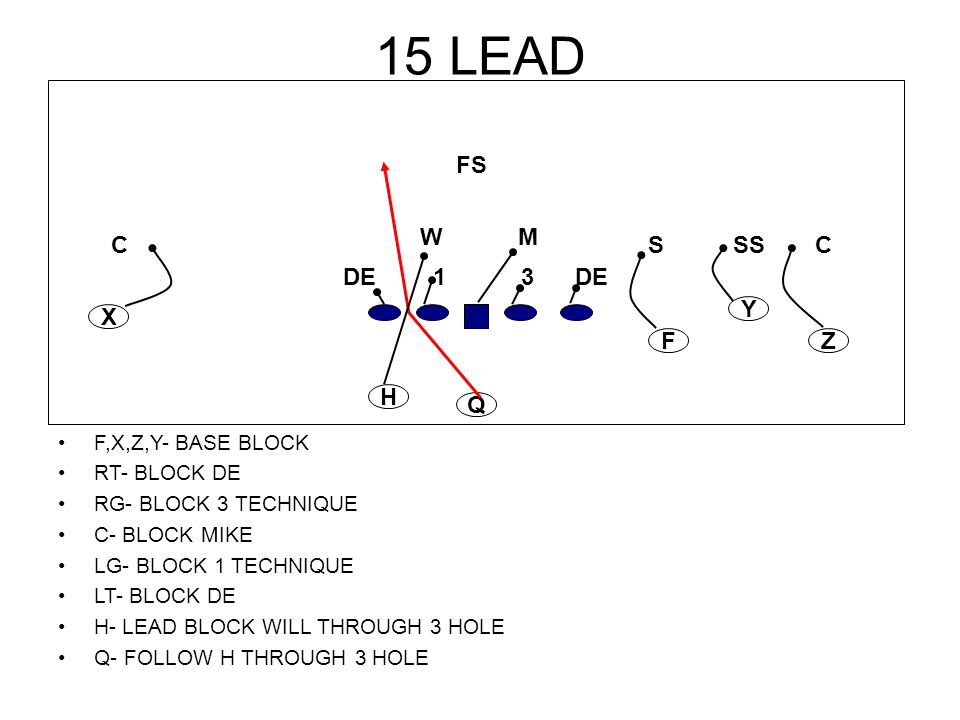 2008 Tony Franklin System Run Game Ppt Video Online Download