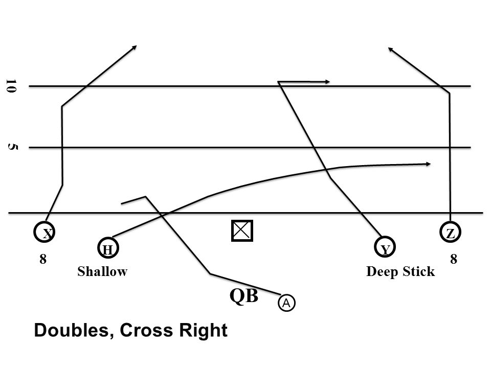 10 5 X Z H Y 8 8 Shallow Deep Stick QB A Doubles, Cross Right