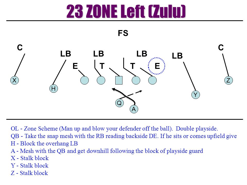 23 ZONE Left (Zulu) T E LB C FS X Z H Y Q A