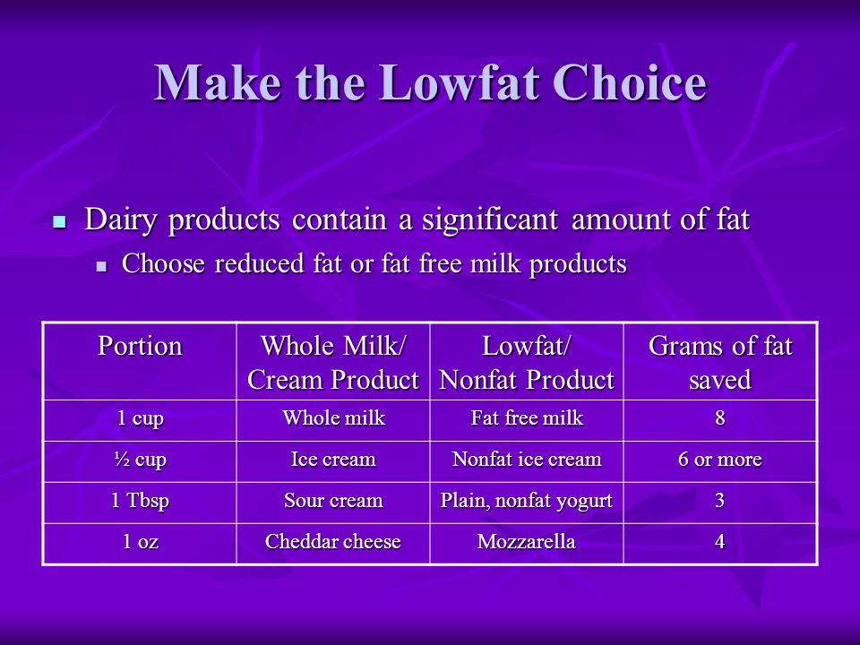 Make the Lowfat Choice Dairy products contain a significant amount of fat. Choose reduced fat or fat free milk products.